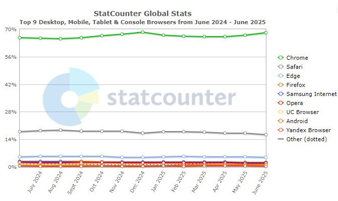 12 Monate-Statistik Browser weltweit