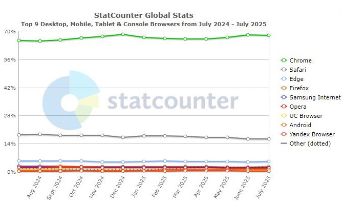 12 Monate-Statistik Browser weltweit