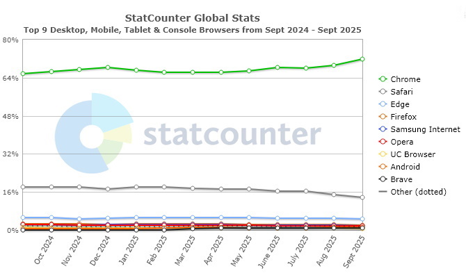 Browser-Statistik weltweit 12 Monate-Statistik Browser weltweit