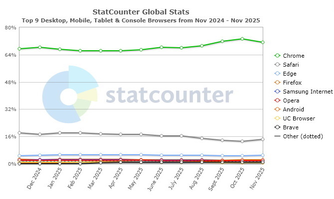 12 Monate-Statistik Browser weltweit