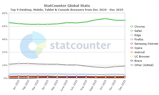 12 Monate-Statistik Browser weltweit