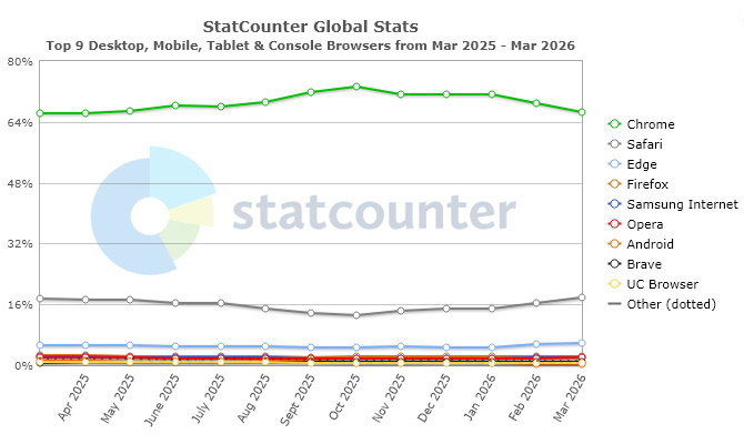 12 Monate-Statistik Browser weltweit