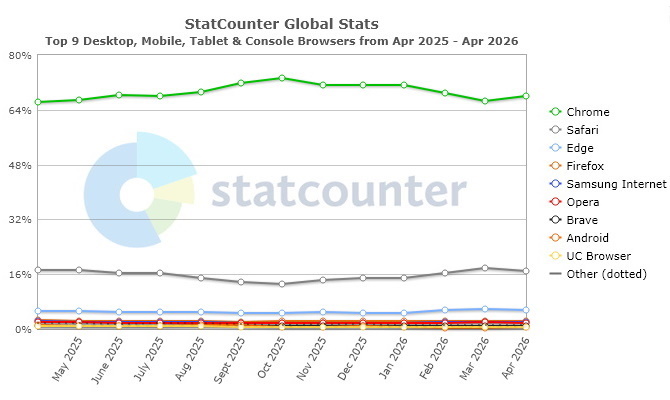 12 Monate-Statistik Browser weltweit