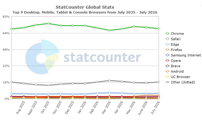 12 Monate-Statistik Browser weltweit