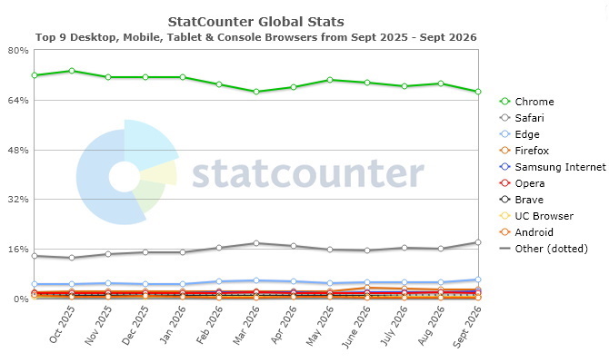 12 Monate-Statistik Browser weltweit